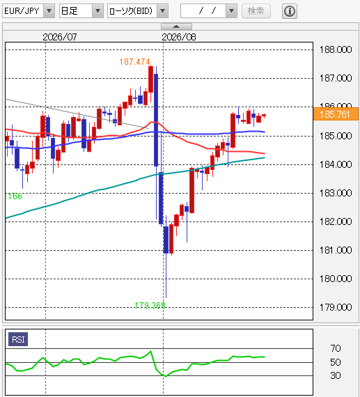 ユーロ円 日足テクニカル分析 移動平均線/14日RSI 2026年8月28日