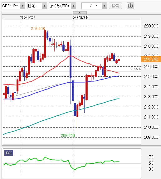 ポンド円 日足テクニカル分析 移動平均線/14日RSI 2026年8月28日