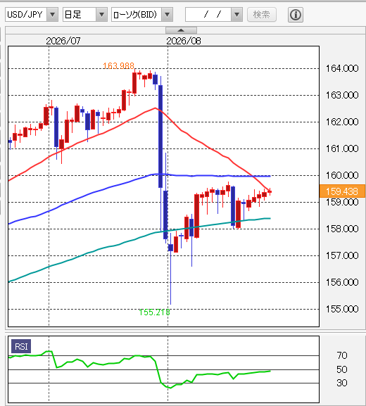 ドル円 日足テクニカル分析 移動平均線/14日RSI 2026年8月28日