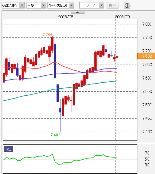 CZK/JPY 日足 テクニカル分析　2026年9月