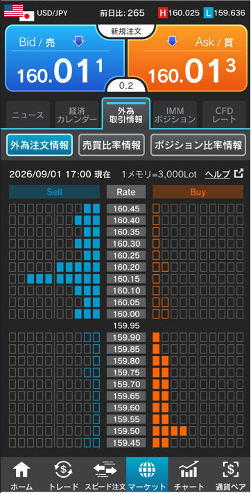 ドル/円注文情報 17:00現在-外為どっとコム