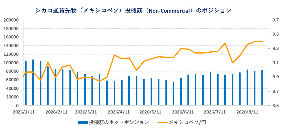 シカゴ通貨先物（メキシコペソ）投機筋（Non-Commercial）のポジション　2026年9月2日