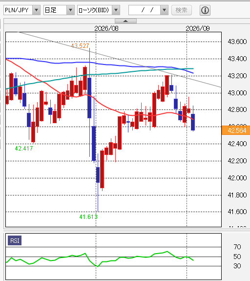 PLN/JPYテクニカル分析 日足/移動平均線/14日RSI 2026年9月