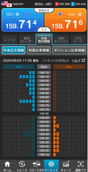 ドル/円注文情報 17:00現在-外為どっとコム