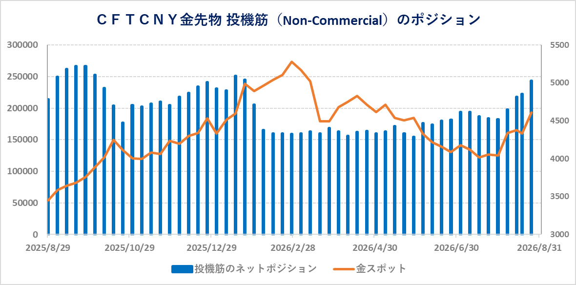 CFTC金先物 投機筋（Non-Commercial）のネットポジション 2026年9月3日