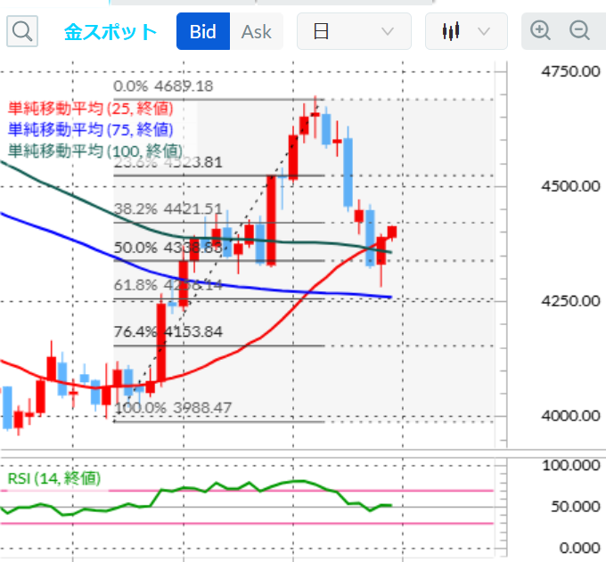 金スポットテクニカル分析 日足/移動平均線/14日RSI 2026年9月3日