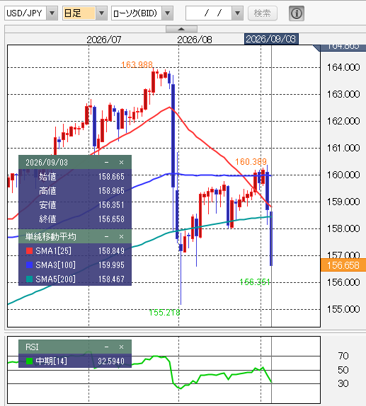 ドル円テクニカル分析 日足/移動平均線/14日RSI 2026年9月3日