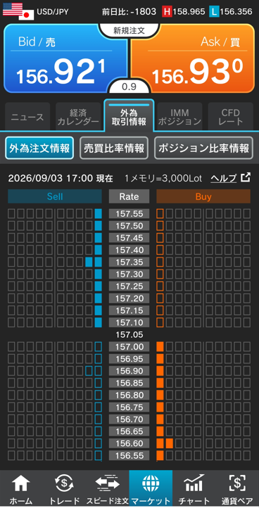 ドル/円注文情報 17:00現在-外為どっとコム