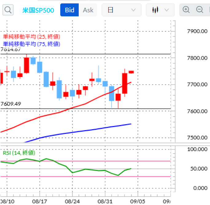 SP500 日足/25日・75日移動平均線/14日RSI　2026年9月4日