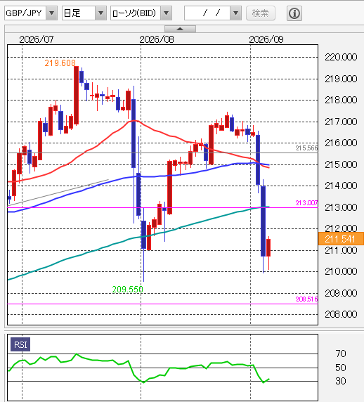 ポンド円テクニカル分析 日足/移動平均線/14日RSI 2026年9月4日
