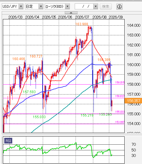 ドル円テクニカル分析 日足/移動平均線/14日RSI 2026年9月4日