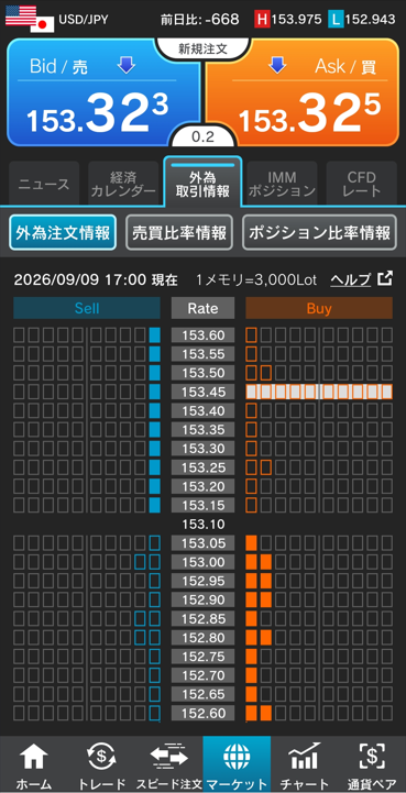 ドル/円注文情報 17:00現在-外為どっとコム