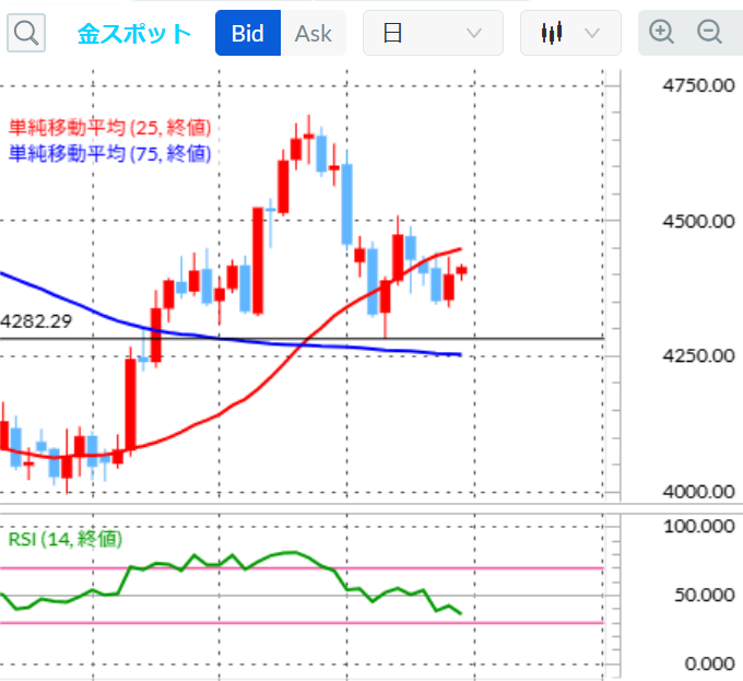 金スポットテクニカル分析 日足/移動平均線/14日RSI 2026年9月10日