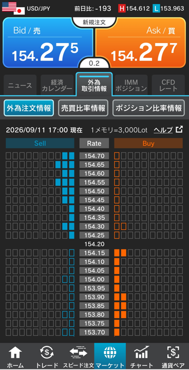 ドル/円注文情報 17:00現在-外為どっとコム