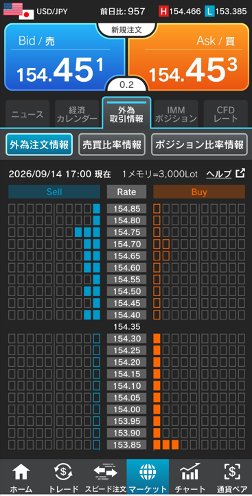 ドル/円注文情報 17:00現在-外為どっとコム