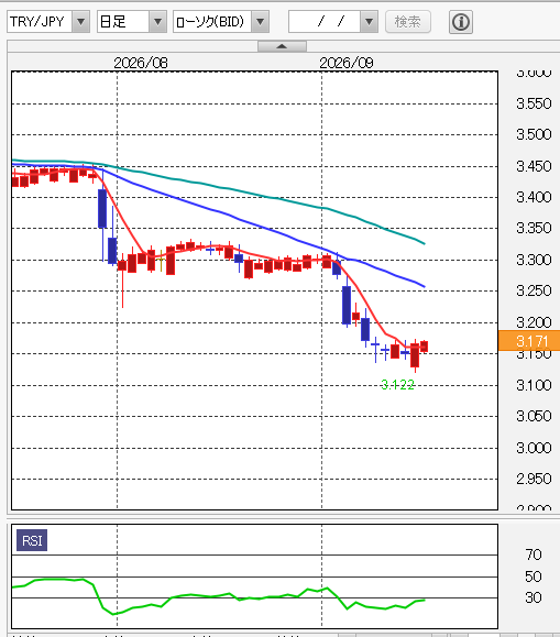 トルコリラ/円テクニカル分析 日足/移動平均線/14日RSI 2026年9月15日