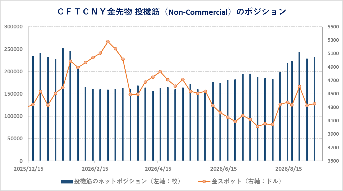 CFTC金先物 投機筋(Non-Commercial)のネットポジション 2026年9月17日