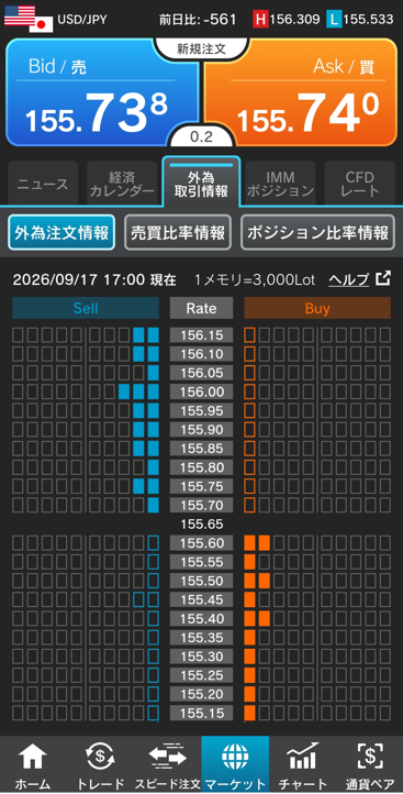 ドル/円注文情報 17:00現在-外為どっとコム