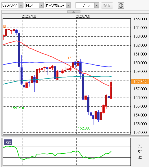 ドル円テクニカル分析 日足/移動平均線/14日RSI 2026年9月18日