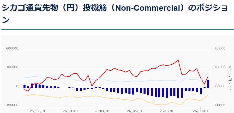 シカゴ通貨先物（円）投機筋（Non-Commercial）のポジション 2026年9月21日