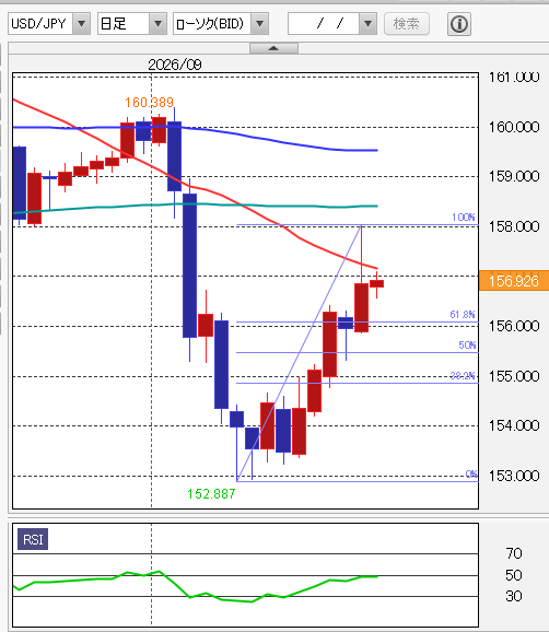 ドル円テクニカル分析 日足/移動平均線/14日RSI 2026年9月21日