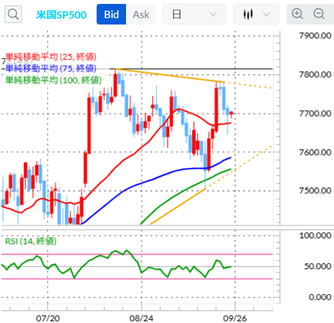 SP500テクニカル分析 日足/移動平均線/14日RSI　2026年9月25日