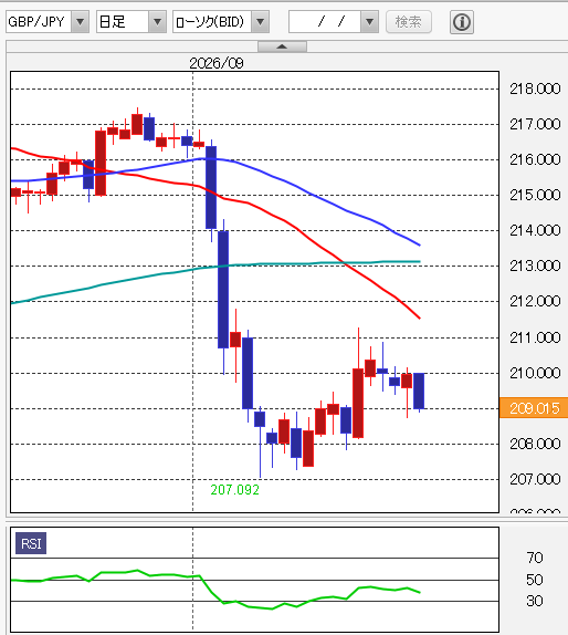 ポンド円テクニカル分析 日足/移動平均線/14日RSI 外為どっとコム外貨ネクストネオ