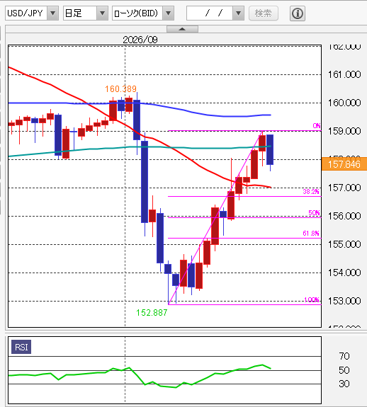 ドル円テクニカル分析 日足/移動平均線/14日RSI 2026年9月25日