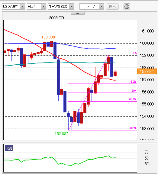 ドル円テクニカル分析 日足/移動平均線/14日RSI 2026年9月28日