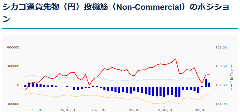シカゴ通貨先物(円)投機筋(Non-Commercial)のポジション 2026年9月28日