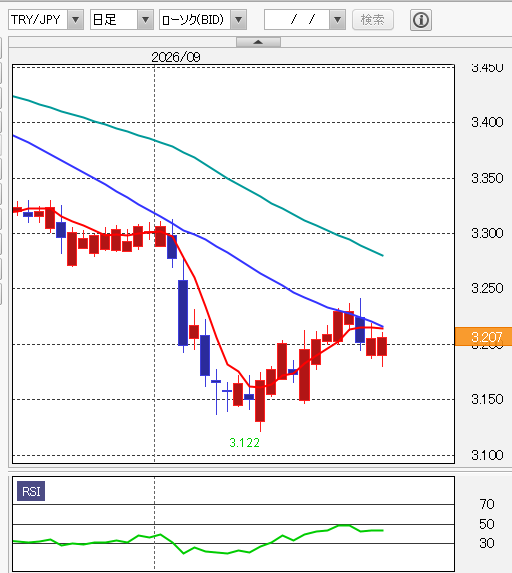 トルコリラ/円 日足/5・25・50日移動平均線/14日RSI 2026年9月29日