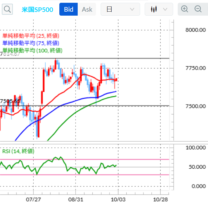 SP500テクニカル分析　日足/移動平均線/14日RSI　2026年10月2日