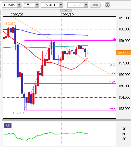 ドル円テクニカル分析 日足/移動平均線/14日RSI 2026年10月16日
