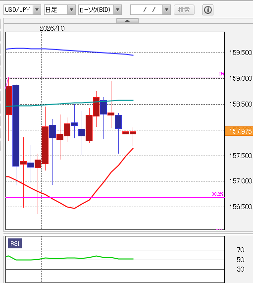 ドル円テクニカル分析 日足/25・100・200日移動平均線/14日RSI 2026年10月19日
