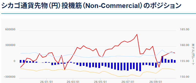 シカゴ通貨先物(円)投機筋(Non-Commercial)ポジション 2026年10月19日