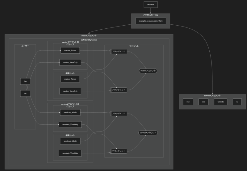 IAM Access Identity全体構成図
