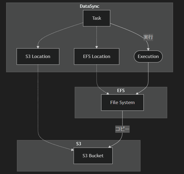 EFSからS3へのDataSync構成図