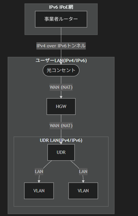 デュアルNATの構成