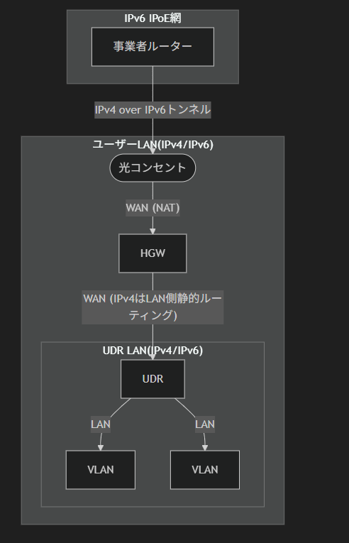 UDRのNATを無効にした構成