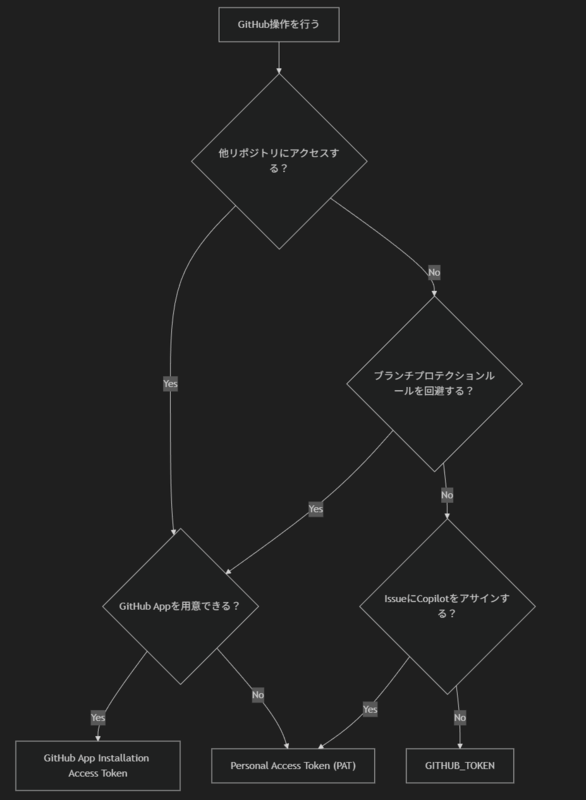 GitHub Actionsにおけるアクセストークンの選択方針フローチャート