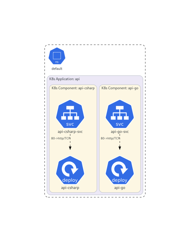 deployment.yamlのアーキテクチャ図