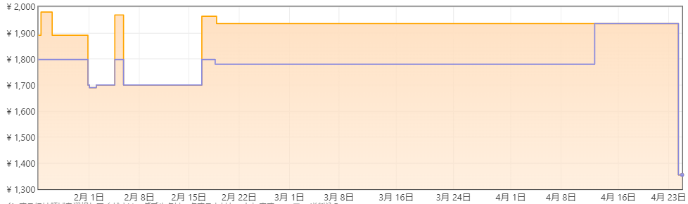 飲料 Amazonタイムセール祭り4 24 過去最低価格のみ紹介 G Animation