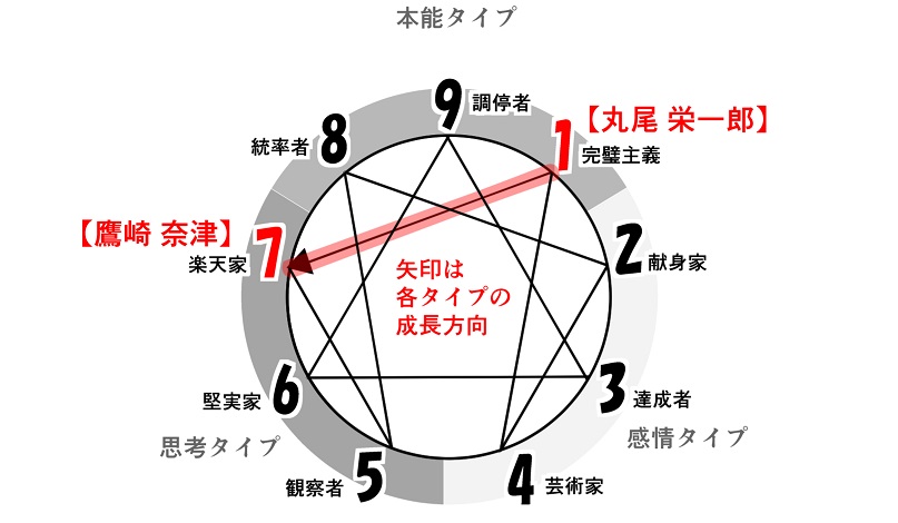 エニアグラム 性格の裏表 ベイビーステップ 丸尾 栄一郎 について考察する 1w9 5ｗ6 がんべあの ぶれない キャラクター ストーリーの作り方