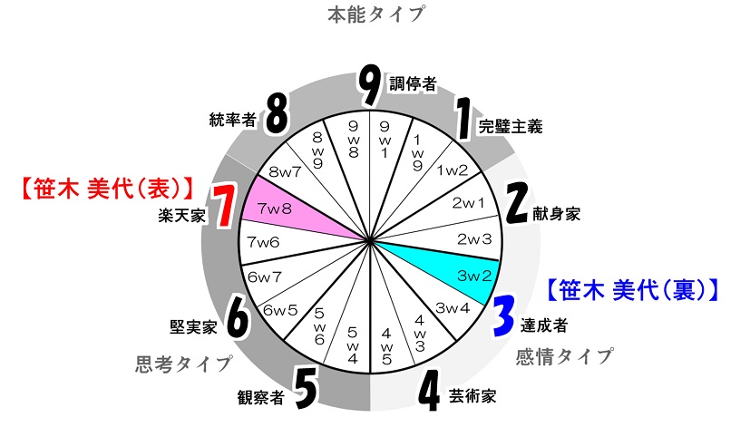 表の性格 と 裏の性格 泣きたい私は猫をかぶる 笹木 美代 について考察する エニアグラム7ｗ8 3ｗ2 がんべあの ぶれない キャラクター ストーリーの作り方