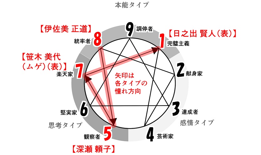 表の性格 と 裏の性格 泣きたい私は猫をかぶる 笹木 美代 について考察する エニアグラム7w8 3w2 がんべあの ぶれない キャラクター ストーリーの作り方 表の性格 と 裏の性格 泣きたい私は猫をかぶる 笹木 美代 について考察する エニアグラム7w8 3w2 がんべあの ぶれない キャラクター ストーリーの作り方