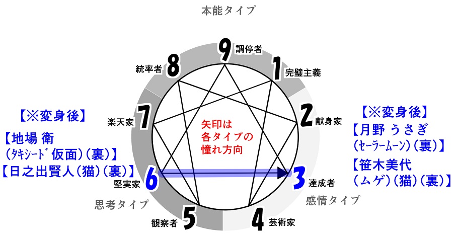表の性格 と 裏の性格 泣きたい私は猫をかぶる 笹木 美代 について考察する エニアグラム7w8 3w2 がんべあの ぶれない キャラクター ストーリーの作り方 表の性格 と 裏の性格 泣きたい私は猫をかぶる 笹木 美代 について考察する エニアグラム7w8 3w2 がんべあの ぶれない キャラクター ストーリーの作り方
