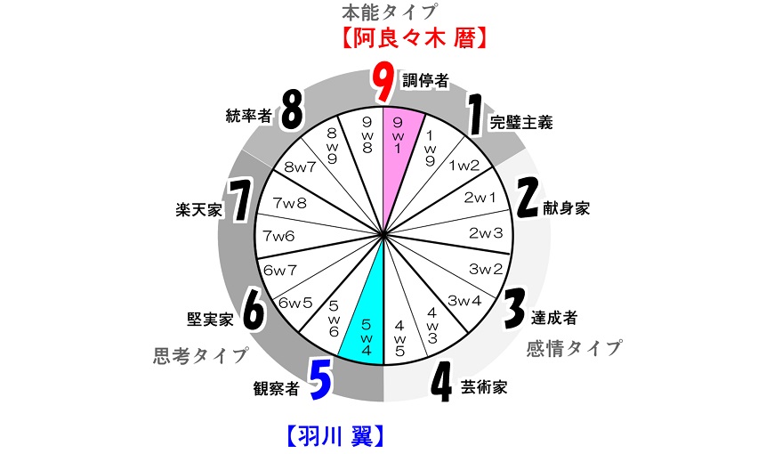 成長のレベル」タイプ9 物語シリーズ「阿良々木 暦」について考察する