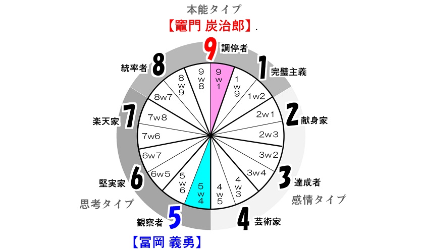 9つの性格タイプ45通りの対人関係 9つの性格と45の相性 自分がわかる 他人がわかる』中嶋真澄 | 幻冬舎