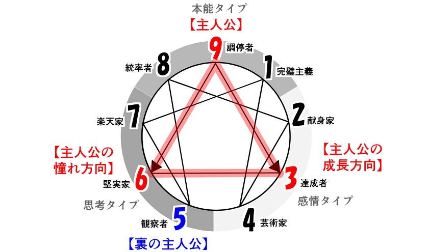 21年春アニメの エニアグラム考察 まとめ その 主人公がタイプ9 がんべあの ぶれない キャラクター ストーリーの作り方