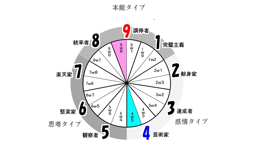 21年夏アニメスタート 9ｗ1と9ｗ8 世界観の違い 9ｗ1編 がんべあの ぶれない キャラクター ストーリーの作り方